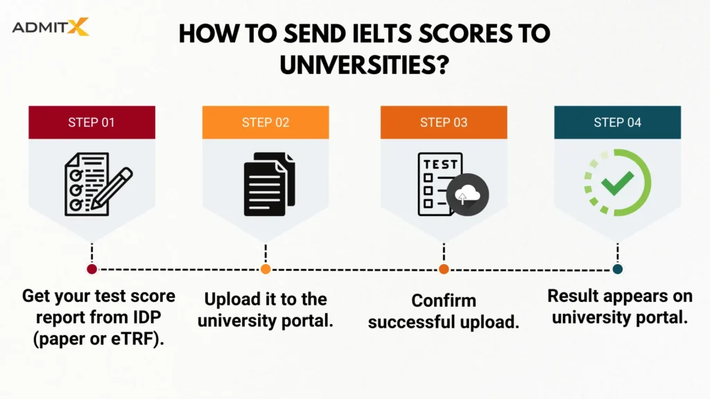 How to Send IELTS Scores to Universities