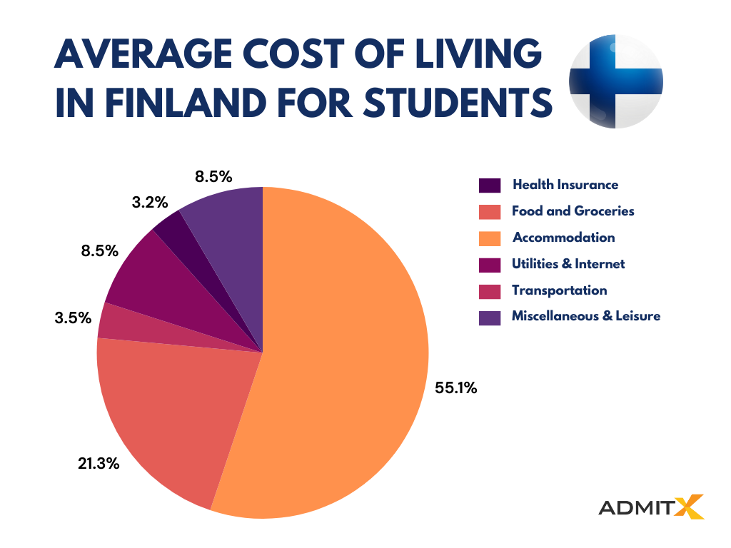 Average Cost of Living in Finland for Students